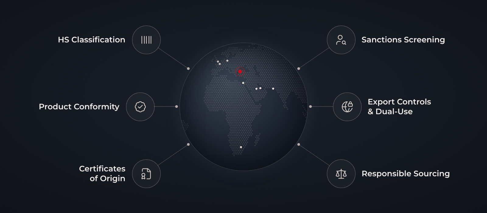 Trade compliance: HS classification, sanctions screening, product conformity, export controls and dual-use, certificates of origin, responsible sourcing